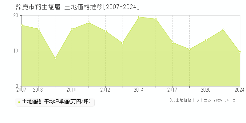 鈴鹿市稲生塩屋の土地価格推移グラフ 