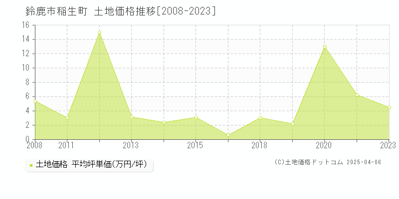 鈴鹿市稲生町の土地価格推移グラフ 