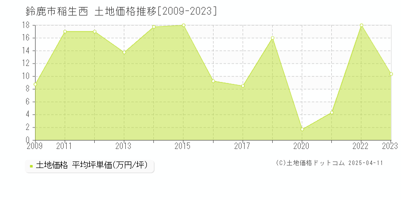 鈴鹿市稲生西の土地価格推移グラフ 