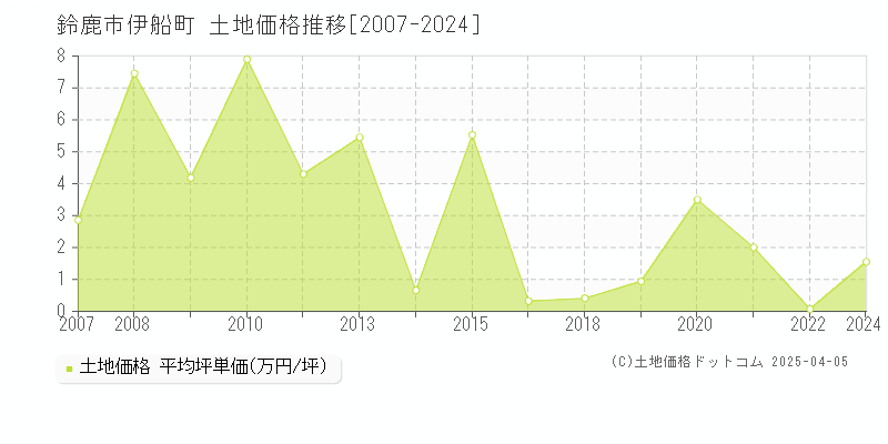 鈴鹿市伊船町の土地価格推移グラフ 