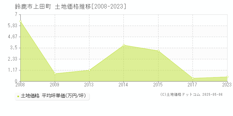 上田町(鈴鹿市)の土地価格推移グラフ(坪単価)[2008-2023年]