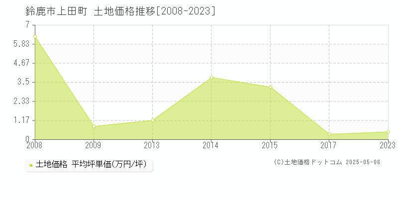 鈴鹿市上田町の土地価格推移グラフ 