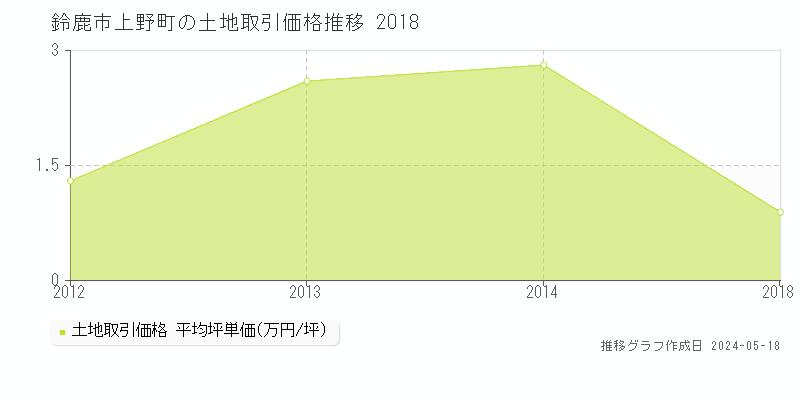 鈴鹿市上野町の土地価格推移グラフ 