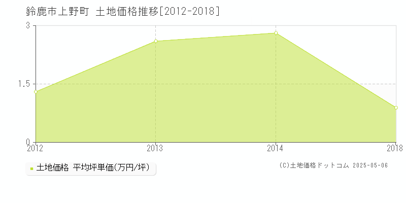 上野町(鈴鹿市)の土地価格推移グラフ(坪単価)[2012-2018年]