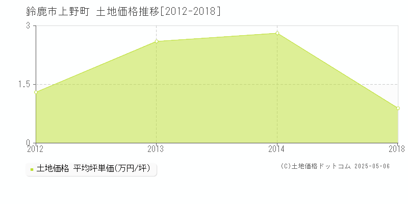 鈴鹿市上野町の土地価格推移グラフ 