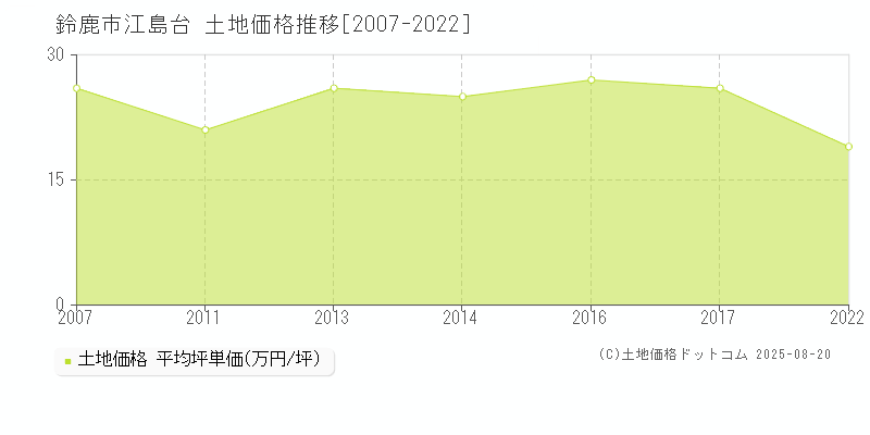 江島台(鈴鹿市)の土地価格推移グラフ(坪単価)[2007-2022年]