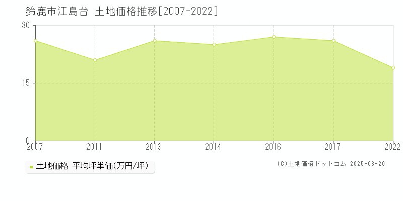 鈴鹿市江島台の土地価格推移グラフ 