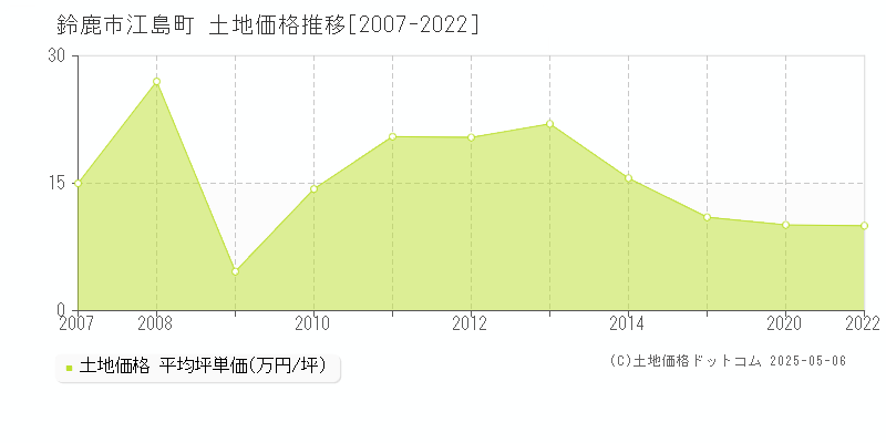江島町(鈴鹿市)の土地価格推移グラフ(坪単価)[2007-2022年]