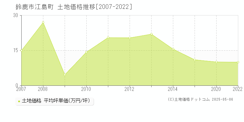 鈴鹿市江島町の土地取引事例推移グラフ 