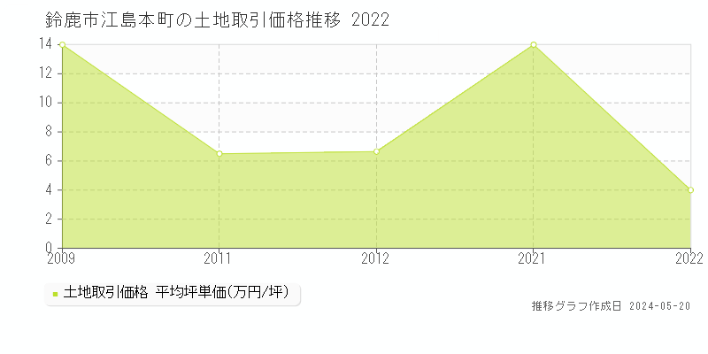 鈴鹿市江島本町の土地価格推移グラフ 