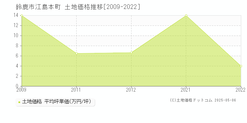 江島本町(鈴鹿市)の土地価格推移グラフ(坪単価)[2009-2022年]