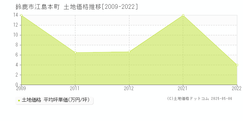 鈴鹿市江島本町の土地価格推移グラフ 