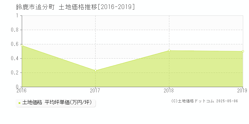 追分町(鈴鹿市)の土地価格推移グラフ(坪単価)[2016-2019年]