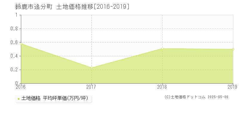 鈴鹿市追分町の土地価格推移グラフ 