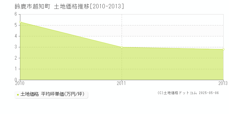 越知町(鈴鹿市)の土地価格推移グラフ(坪単価)[2010-2013年]
