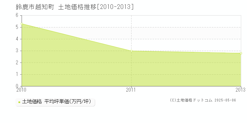 鈴鹿市越知町の土地価格推移グラフ 