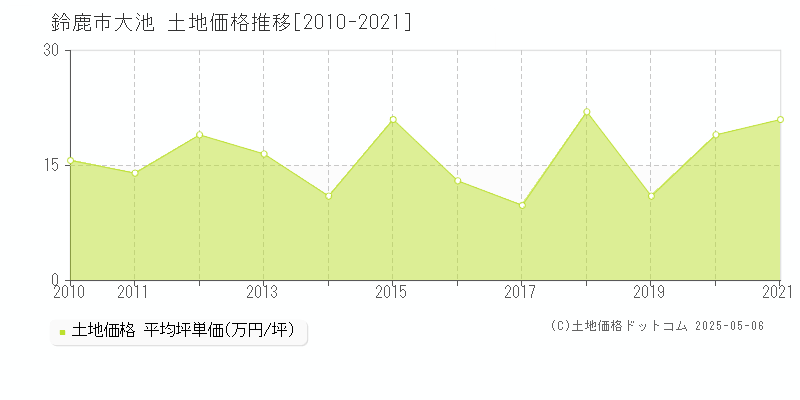 大池(鈴鹿市)の土地価格推移グラフ(坪単価)[2010-2021年]