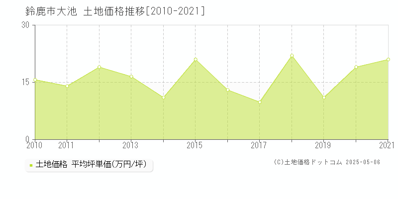 鈴鹿市大池の土地価格推移グラフ 