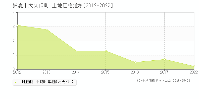 大久保町(鈴鹿市)の土地価格推移グラフ(坪単価)[2012-2022年]