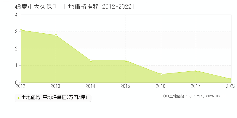 鈴鹿市大久保町の土地価格推移グラフ 