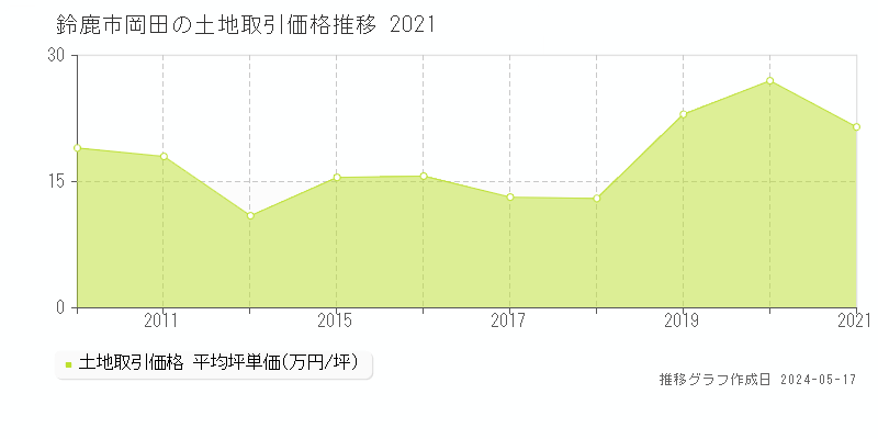 鈴鹿市岡田の土地価格推移グラフ 