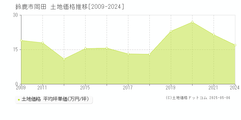 岡田(鈴鹿市)の土地価格推移グラフ(坪単価)[2009-2024年]