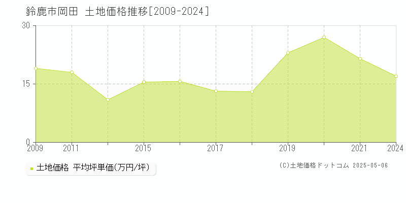 鈴鹿市岡田の土地価格推移グラフ 