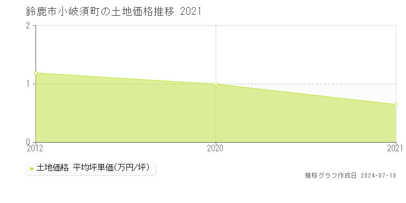 鈴鹿市小岐須町の土地価格推移グラフ 