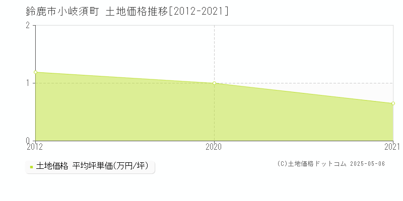 小岐須町(鈴鹿市)の土地価格推移グラフ(坪単価)[2012-2021年]