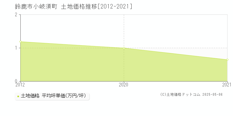 鈴鹿市小岐須町の土地価格推移グラフ 