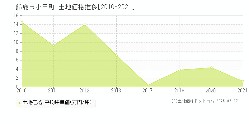 小田町(鈴鹿市)の土地価格推移グラフ(坪単価)[2010-2021年]