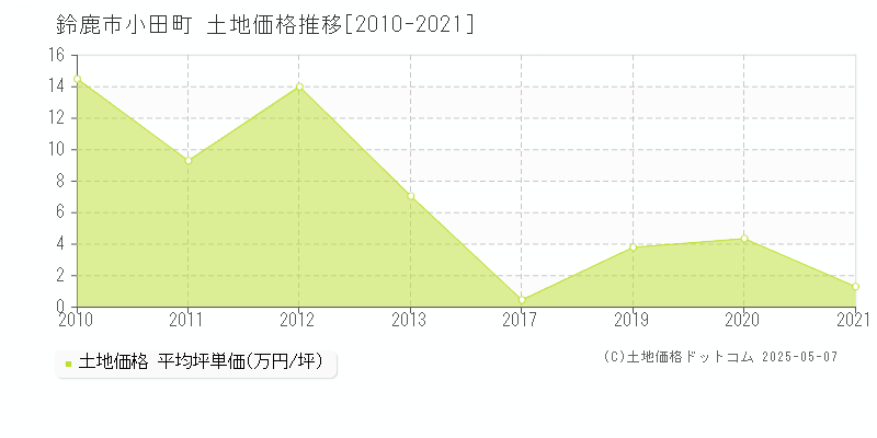 鈴鹿市小田町の土地価格推移グラフ 