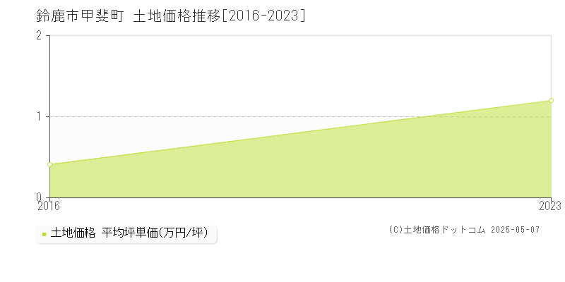 鈴鹿市甲斐町の土地価格推移グラフ 