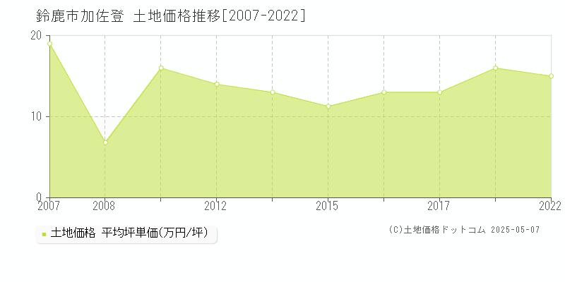 加佐登(鈴鹿市)の土地価格推移グラフ(坪単価)[2007-2022年]