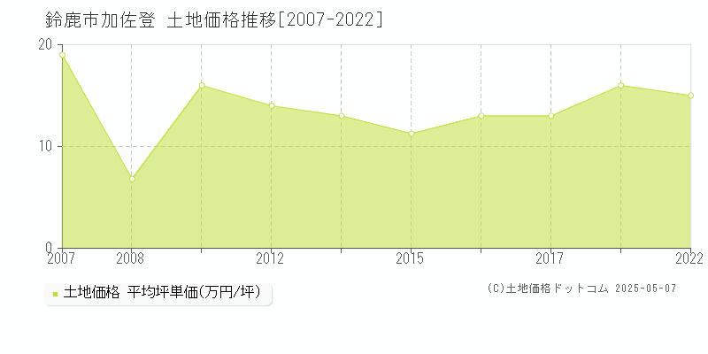 鈴鹿市加佐登の土地価格推移グラフ 