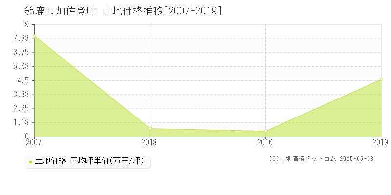 加佐登町(鈴鹿市)の土地価格推移グラフ(坪単価)[2007-2019年]