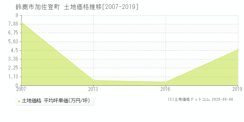鈴鹿市加佐登町の土地価格推移グラフ 