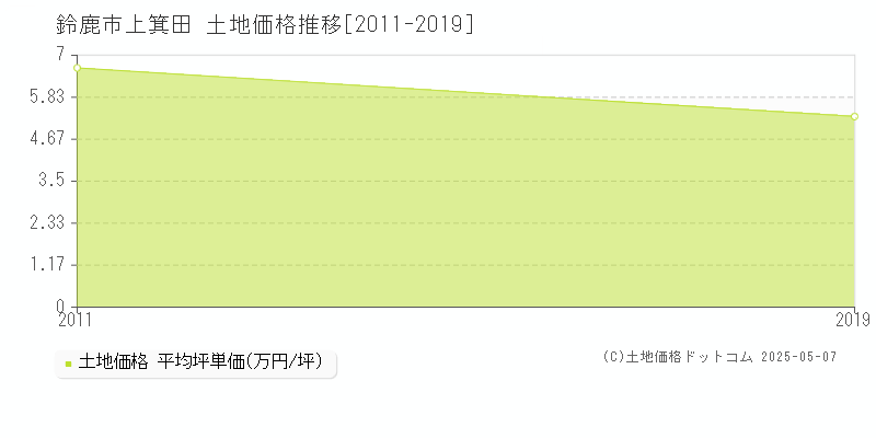 上箕田(鈴鹿市)の土地価格推移グラフ(坪単価)[2011-2019年]
