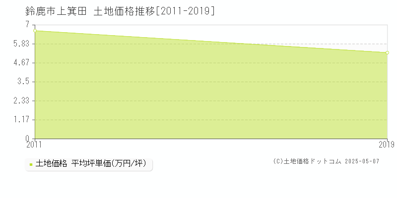 鈴鹿市上箕田の土地価格推移グラフ 