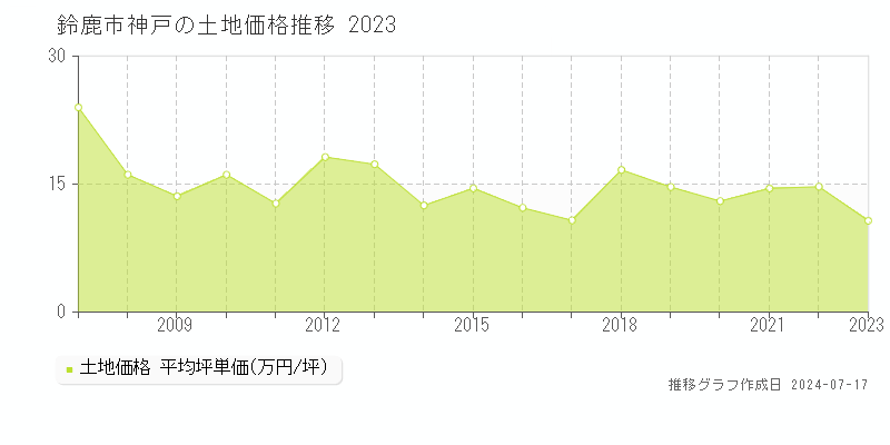 鈴鹿市神戸の土地価格推移グラフ 