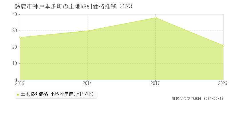 鈴鹿市神戸本多町の土地価格推移グラフ 