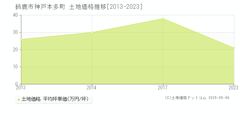 神戸本多町(鈴鹿市)の土地価格推移グラフ(坪単価)[2013-2023年]
