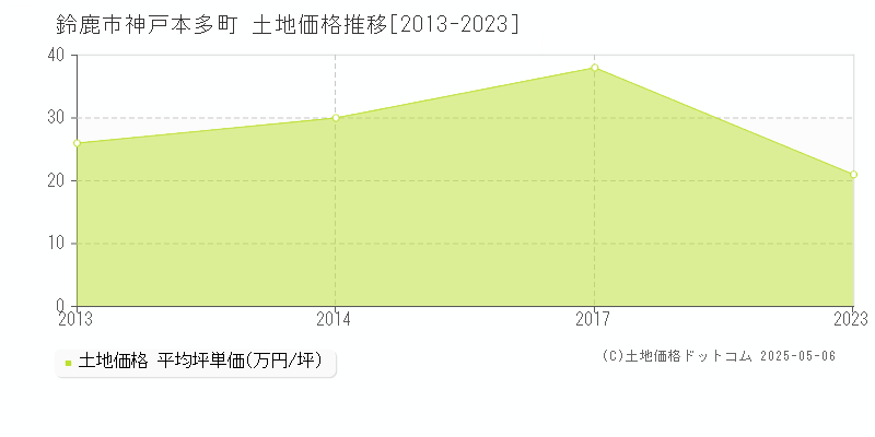 鈴鹿市神戸本多町の土地価格推移グラフ 