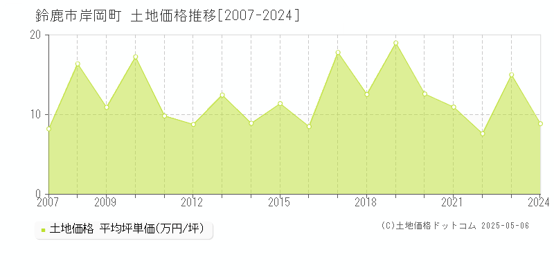 岸岡町(鈴鹿市)の土地価格推移グラフ(坪単価)[2007-2024年]