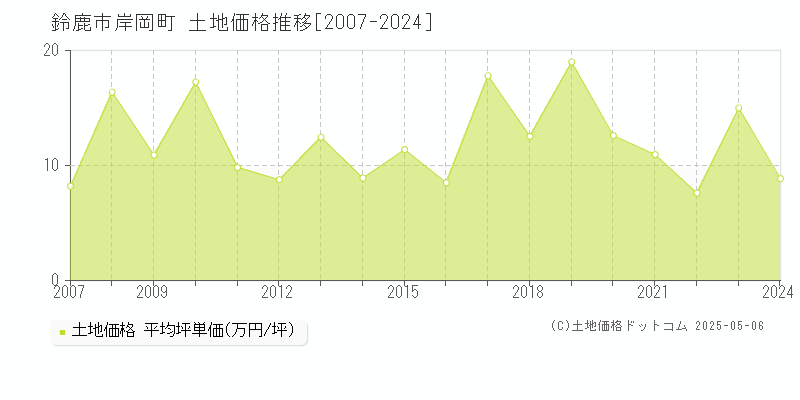 鈴鹿市岸岡町の土地価格推移グラフ 