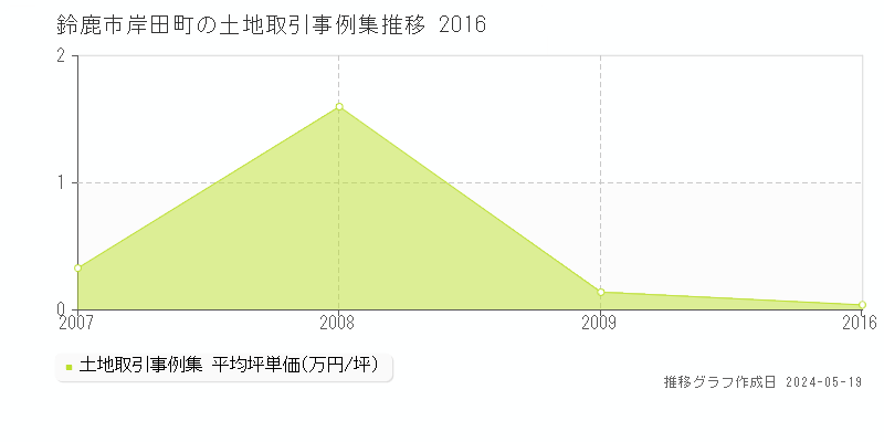 鈴鹿市岸田町の土地価格推移グラフ 