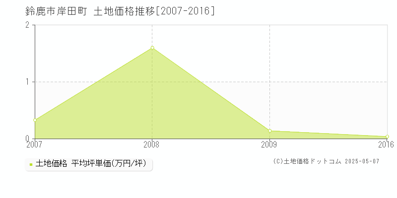 岸田町(鈴鹿市)の土地価格推移グラフ(坪単価)[2007-2016年]