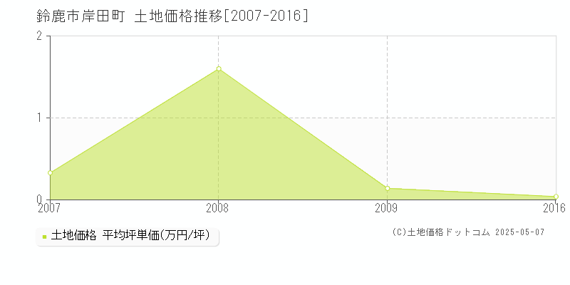 鈴鹿市岸田町の土地価格推移グラフ 