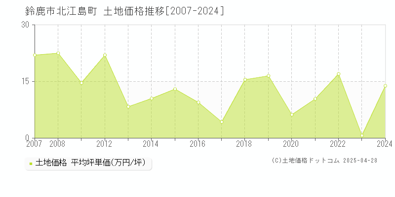 鈴鹿市北江島町の土地価格推移グラフ 