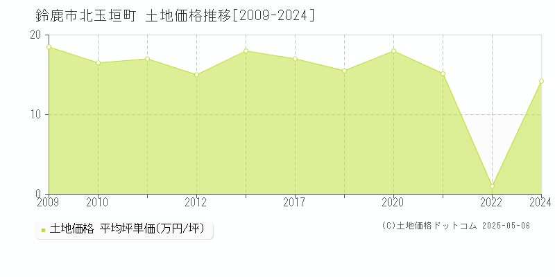 北玉垣町(鈴鹿市)の土地価格推移グラフ(坪単価)[2009-2024年]